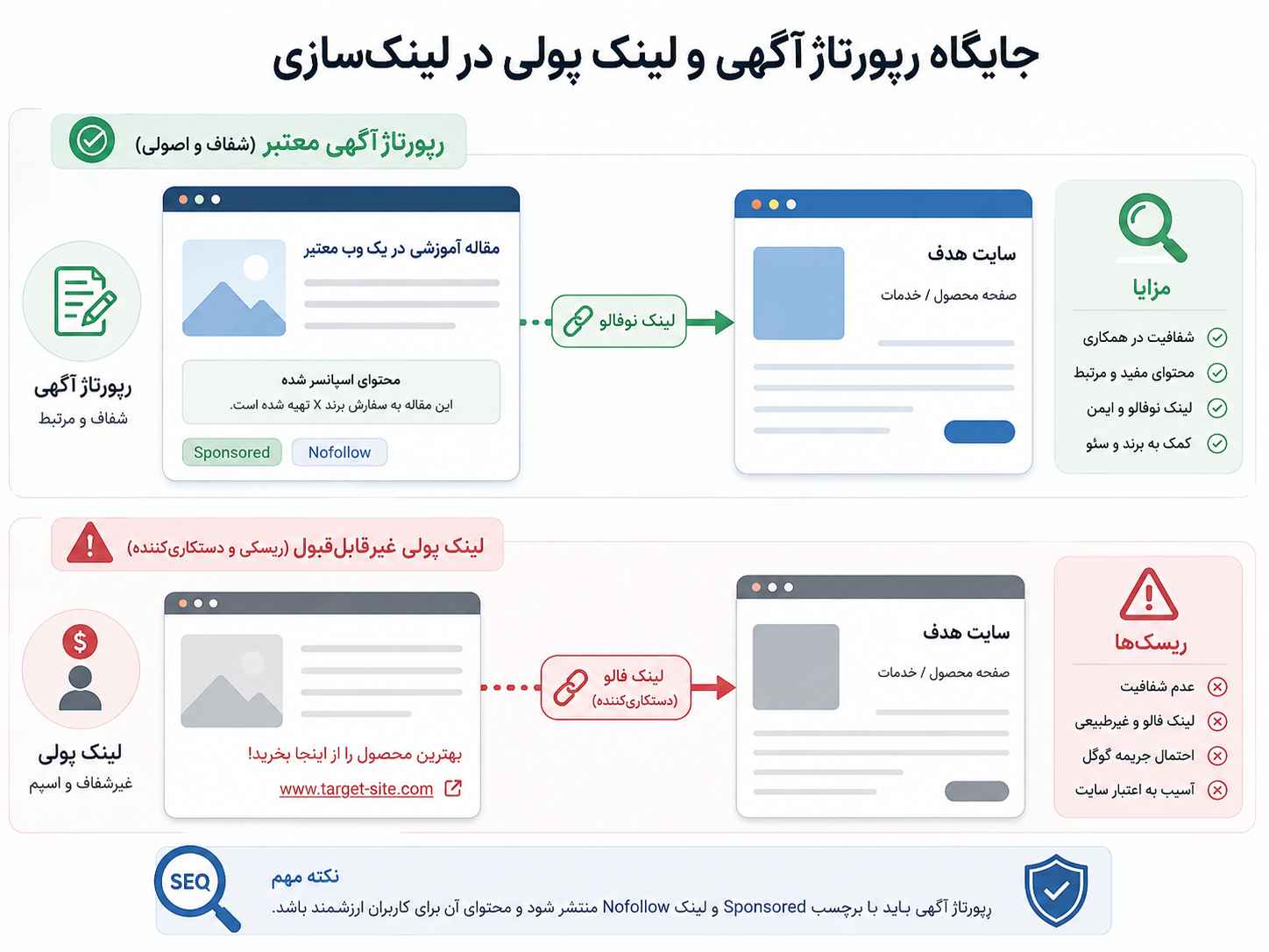 مقایسه رپورتاژ آگهی معتبر با لینک پولی پرریسک در لینکسازی و نحوه استفاده از Sponsored و Nofollow