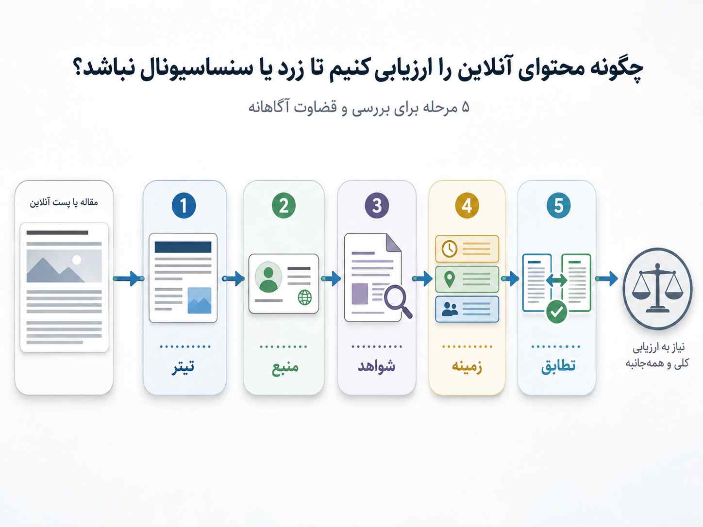 چک_لیست پنج_مرحله_ای ارزیابی محتوای آنلاین شامل بررسی تیتر، منبع، شواهد، زمینه و تطابق محتوا