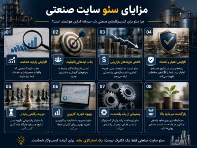 صحنه‌ای صنعتی با لپ‌تاپ نمایش‌دهنده نمودار رشد سئو، چک‌لیست نتایج سئو سایت صنعتی، نقشه‌های فنی و تجهیزات مهندسی در پس‌زمینه کارخانه، که به بهبود ترافیک، رتبه گوگل، جذب مشتری و رشد کسب‌وکار اشاره دارد.