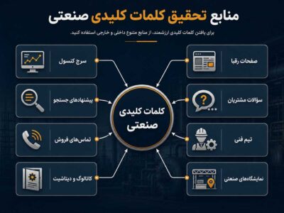 اینفوگرافیک منابع تحقیق کلمات کلیدی صنعتی شامل سرچ کنسول، پیشنهادهای جستجو، تماس‌های فروش، کاتالوگ و دیتاشیت، صفحات رقبا، سؤالات مشتریان، تیم فنی و نمایشگاه‌های صنعتی.