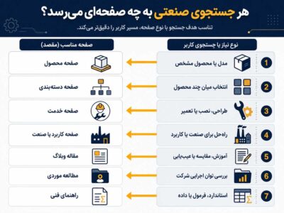 اینفوگرافیک مسیر جستجوی صنعتی که نشان می‌دهد هر نوع نیاز کاربر، مانند مدل مشخص، انتخاب بین چند محصول، خدمات، کاربرد، آموزش، مطالعه موردی و داده فنی، به چه نوع صفحه‌ای مانند صفحه محصول، دسته‌بندی، خدمت، کاربرد، مقاله وبلاگ، مطالعه موردی یا راهنمای فنی هدایت می‌شود.