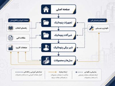 نمودار معماری سایت صنعتی که مسیر ارتباط بین صفحه اصلی، تجهیزات پنوماتیک، شیرآلات پنوماتیک، شیر برقی پنوماتیک و مدل‌ها و محصولات را همراه با لینک به صفحات آموزشی، راهنماهای انتخاب، مقالات فنی، صفحات کاربرد و نگهداری و عیب‌یابی نشان می‌دهد.