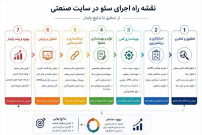 اینفوگرافیک نقشه راه اجرای سئو سایت صنعتی در هفت مرحله، از تحقیق و تحلیل کلمات کلیدی و برنامه‌ریزی تا بهینه‌سازی فنی، تولید محتوا، لینک‌سازی، تحلیل عملکرد و بهبود مستمر.