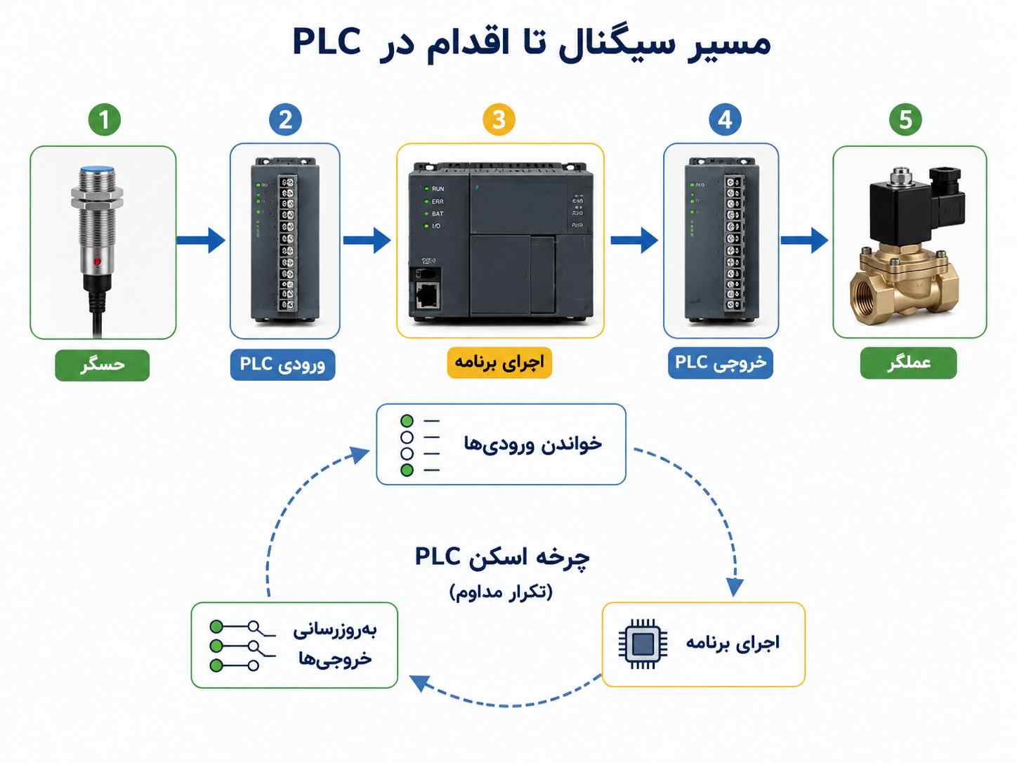 شماتیک مسیر انتقال سیگنال از حسگر به عملگر از طریق PLC
