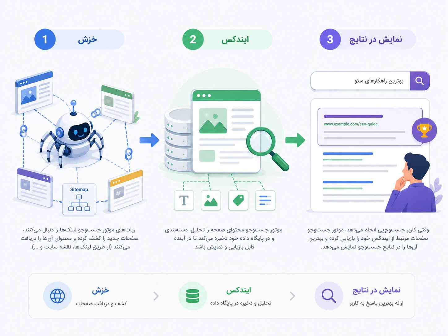 نمایش سه مرحله خزش، ایندکس و نمایش در نتایج جست وجو در فرایند کار موتور جست وجو
