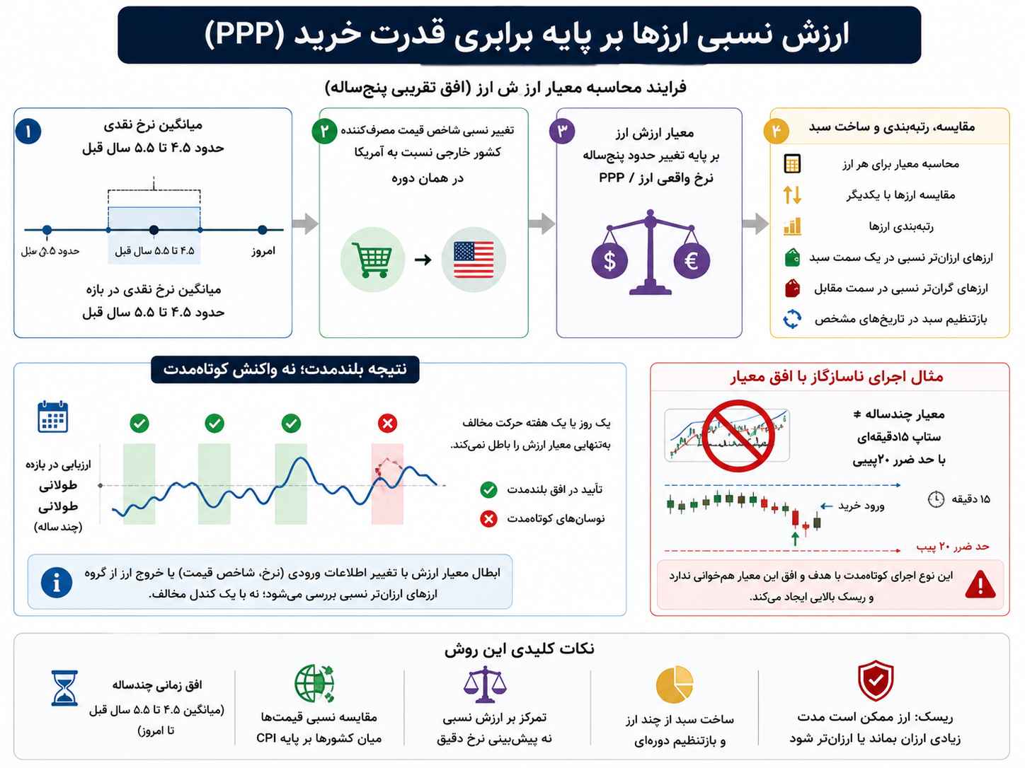 اینفوگرافیک ارزش نسبی ارزها بر پایه برابری قدرت خرید با نمایش افق پنجساله، مقایسه نسبی قیمتها، رتبهبندی ارزها و تفاوت آن با معاملات کوتاهمدت