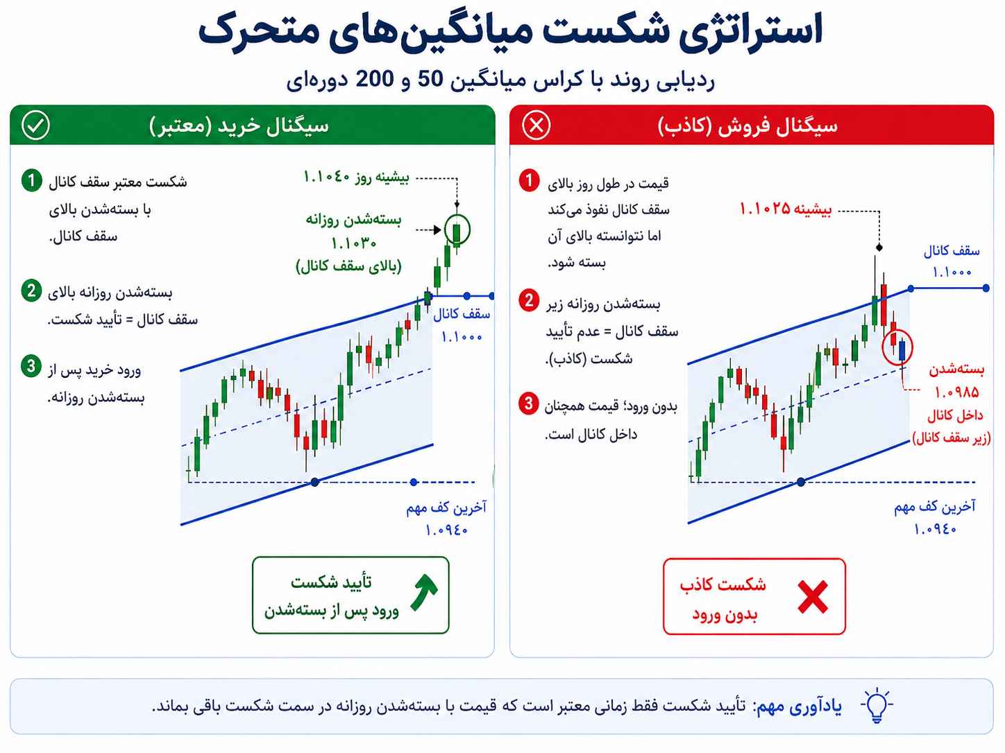مقایسه شکست معتبر کانال قیمت با شکست کاذب؛ در شکست معتبر کندل روزانه بالای سقف کانال بسته میشود و در شکست کاذب قیمت دوباره داخل کانال بسته میشود.