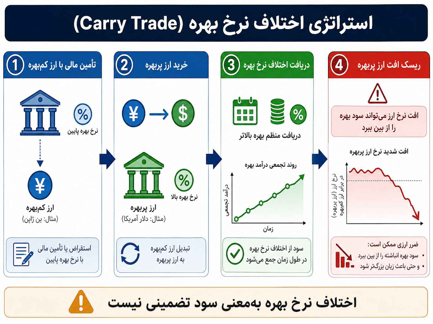 اینفوگرافیک استراتژی اختلاف نرخ بهره با نمایش تأمین مالی بهوسیله ارز کمبهره، خرید ارز پربهره، دریافت اختلاف نرخ بهره و خطر افت ارز پربهره