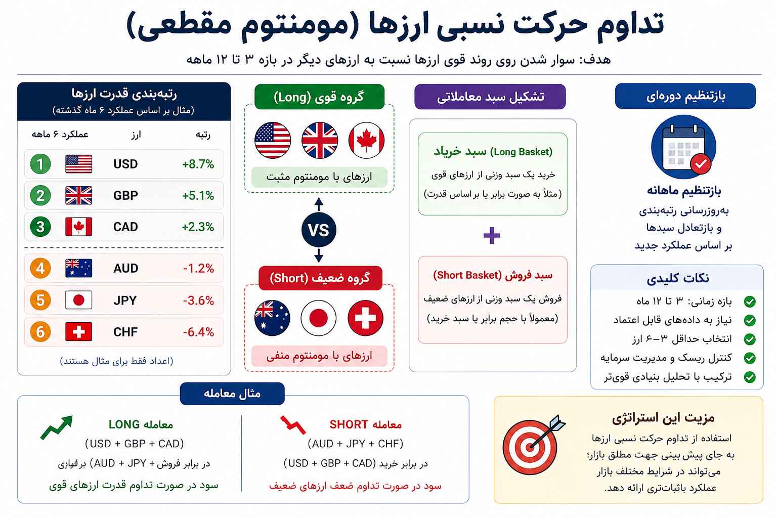 اینفوگرافیک تداوم حرکت نسبی ارزها با رتبه_بندی عملکرد شش ماهه، تفکیک ارزهای قوی و ضعیف، تشکیل سبد خرید و فروش و بازتنظیم ماهانه