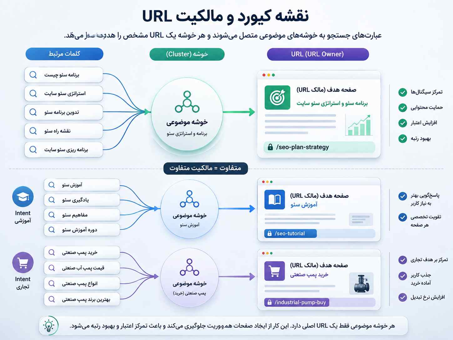 اینفوگرافیک نقشه کلمات کلیدی و مالکیت URL با نمایش اتصال کلمات مرتبط به خوشه_های موضوعی و تعیین یک صفحه هدف برای هر Intent آموزشی یا تجاری.