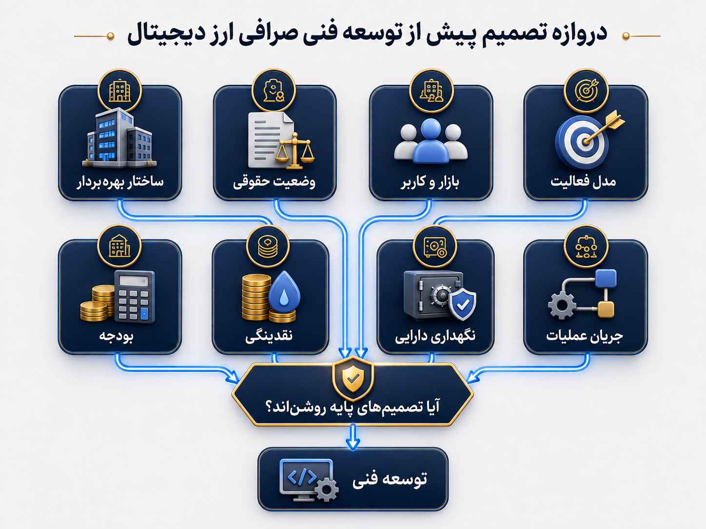 دیاگرام دروازه تصمیم پیش از شروع توسعه فنی صرافی
