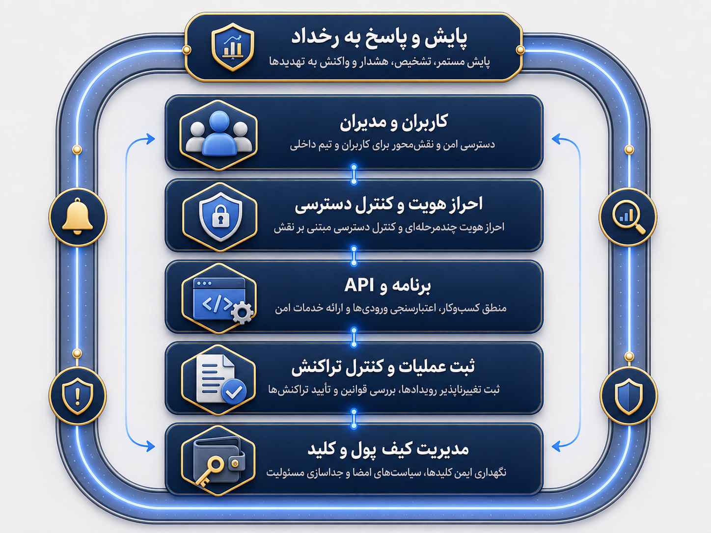 دیاگرام لایههای امنیت، کنترل دسترسی، مدیریت کلید و پاسخ به رخداد در صرافی