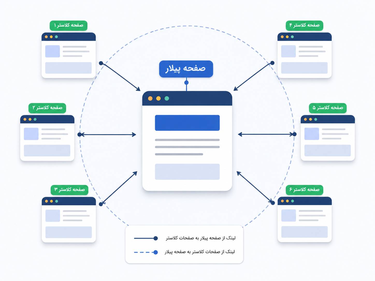 ساختار تاپیک کلاستر با صفحه پیلار و صفحات کلاستر متصل