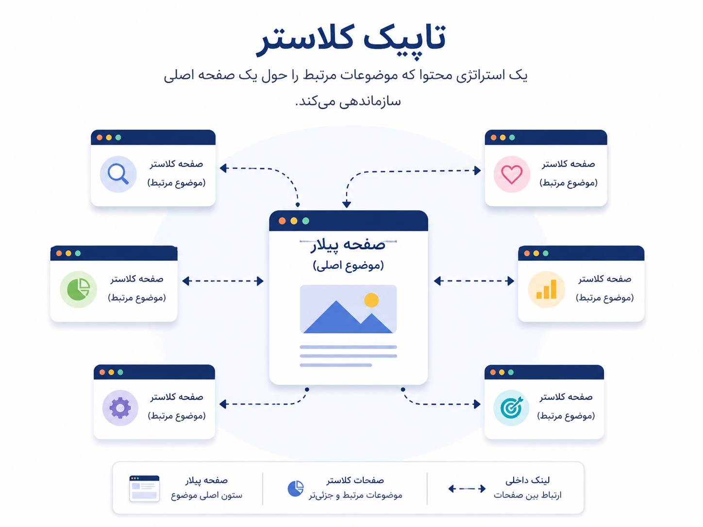 ساختار تاپیک کلاستر با صفحه پیلار و صفحات کلاستر مرتبط