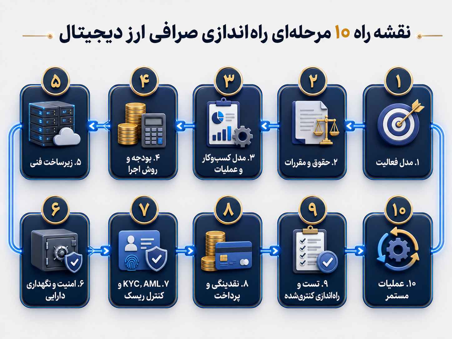 فلوچارت ده مرحله راهاندازی صرافی از مدل فعالیت تا عملیات مستمر