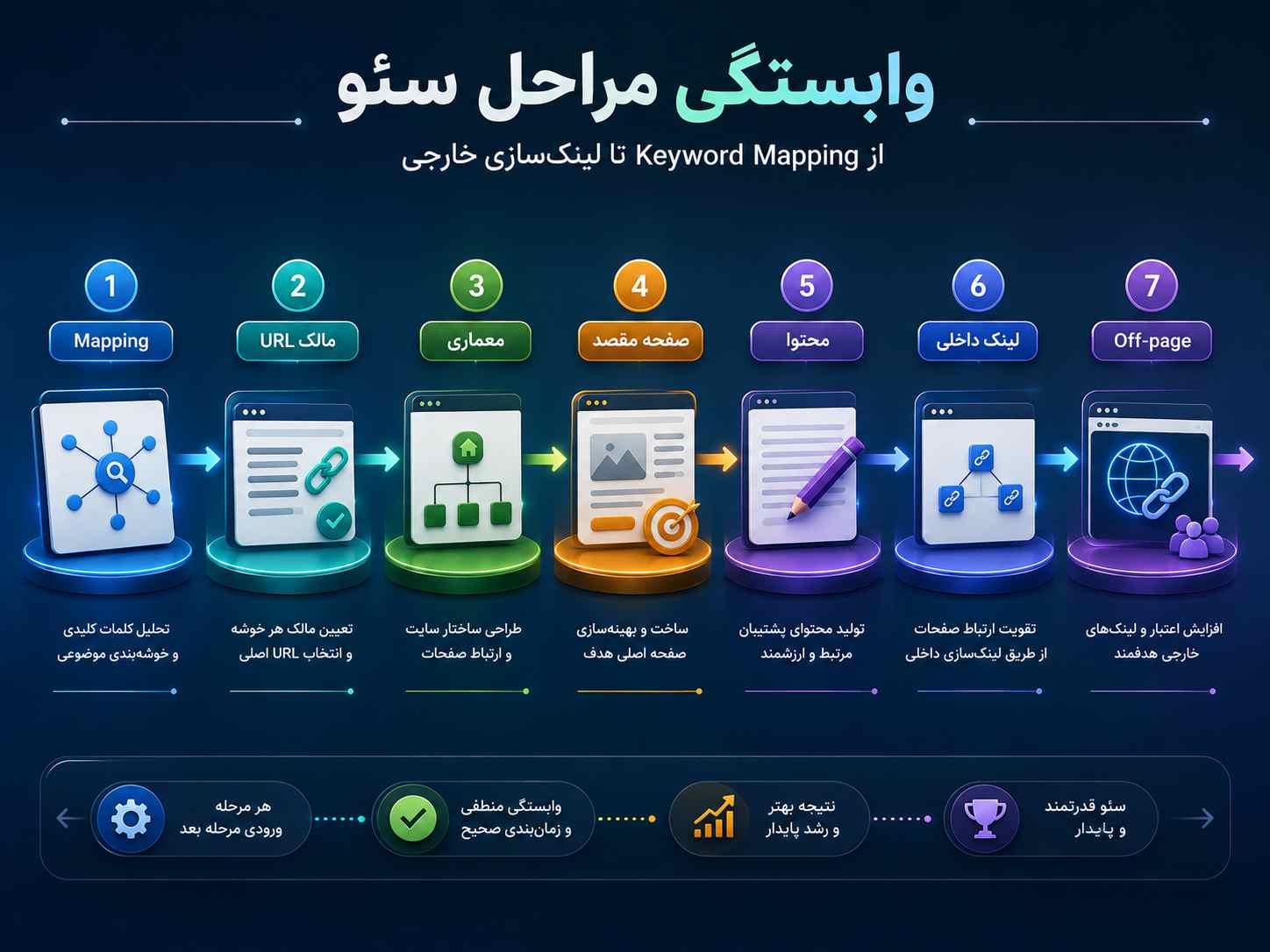اینفوگرافیک ترتیب درست اجرای پروژه‌های سئو با نمایش مراحل وابسته از Keyword Mapping، تعیین مالک URL و معماری سایت تا صفحه مقصد، تولید محتوا، لینک‌سازی داخلی و لینک‌سازی خارجی.