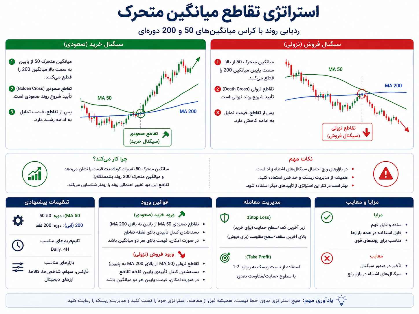 مقایسه تقاطع صعودی و نزولی میانگینهای متحرک ۵۰ و ۲۰۰ برای ورود و خروج در استراتژی دنبالهروی روند