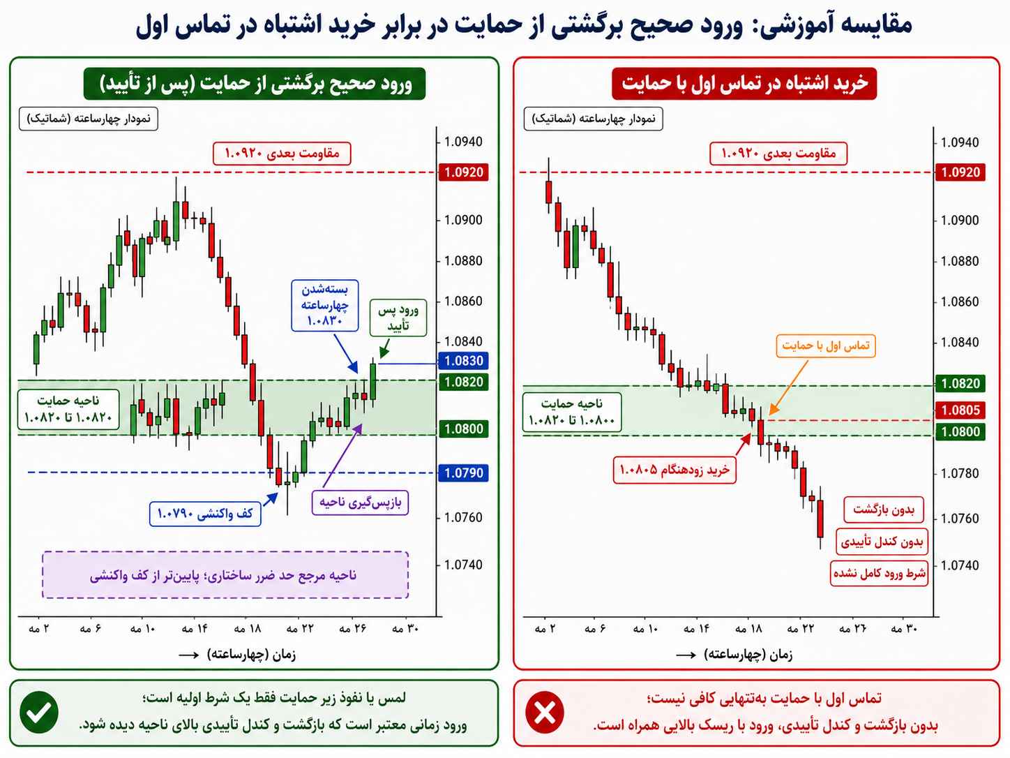 مقایسه ورود صحیح از ناحیه حمایت با خرید اشتباه در اولین تماس، همراه با نمایش بازپس گیری حمایت، کندل تأییدی، کف واکنشی و مقاومت بعدی