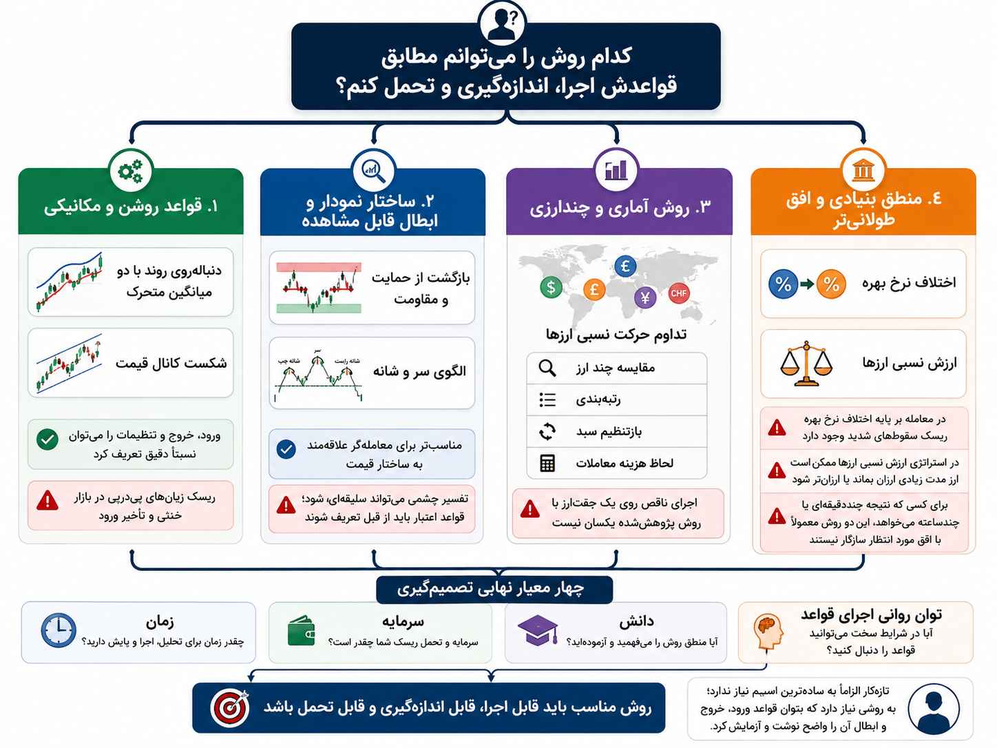 نقشه انتخاب هفت استراتژی فارکس براساس نوع قواعد، روش تحلیل و افق معاملاتی