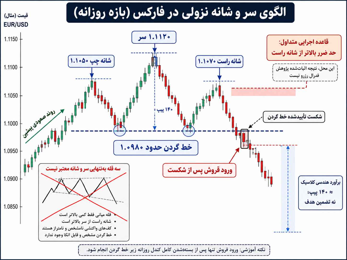 نمودار آموزشی الگوی سر و شانه نزولی با نمایش شانه چپ، سر، شانه راست، خط گردن، شکست تأییدشده و ورود فروش پس از شکست