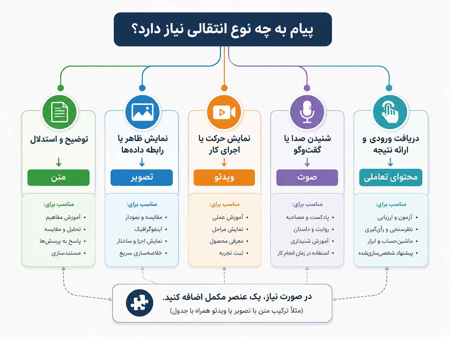 نمودار انتخاب قالب محتوا بر اساس نیاز به متن، تصویر، ویدئو، صوت یا محتوای تعاملی