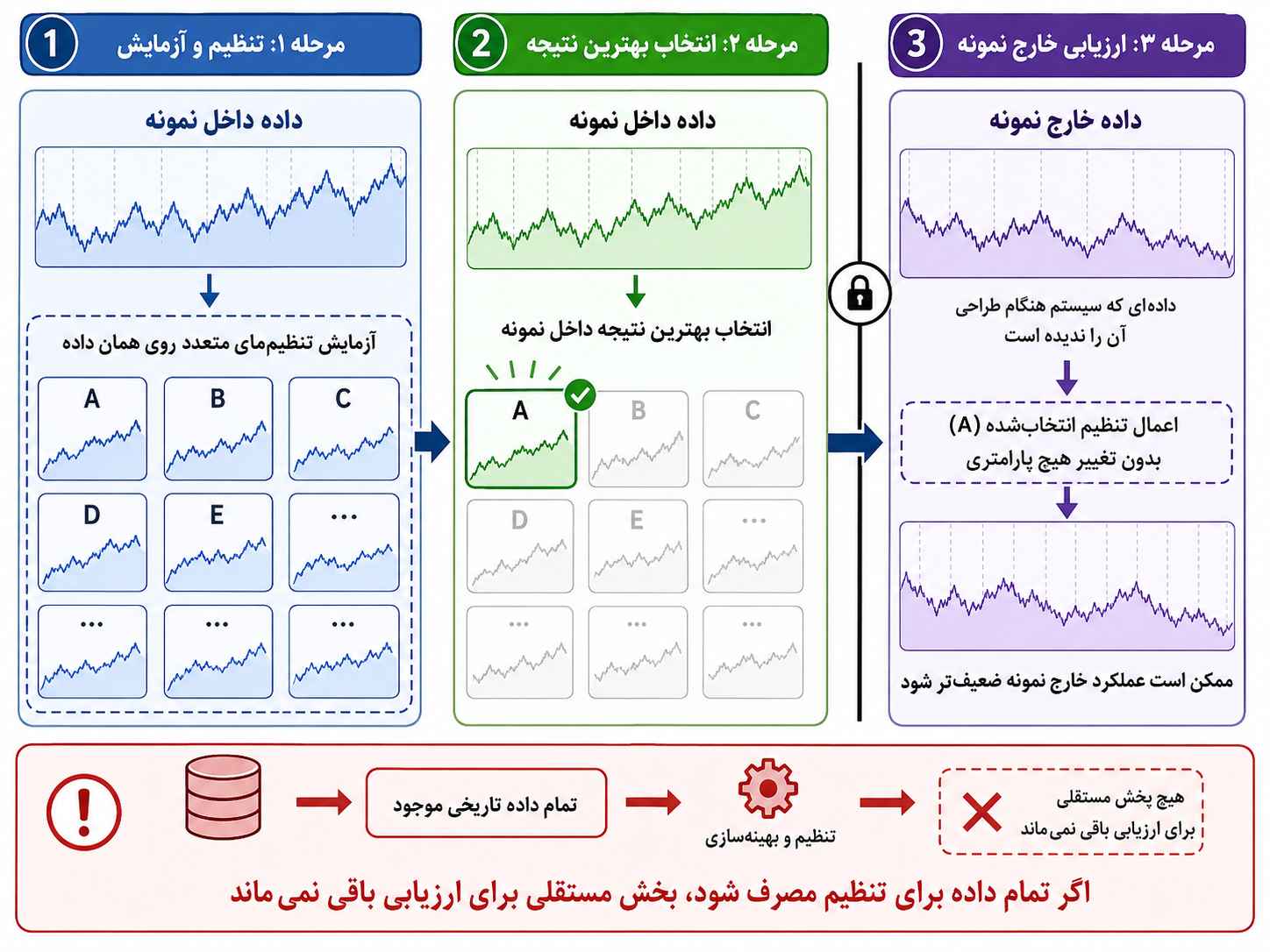 نمودار سه مرحله ای بیش برازش بک تست با تفکیک داده داخل نمونه، انتخاب بهترین تنظیم و ارزیابی خارج نمونه