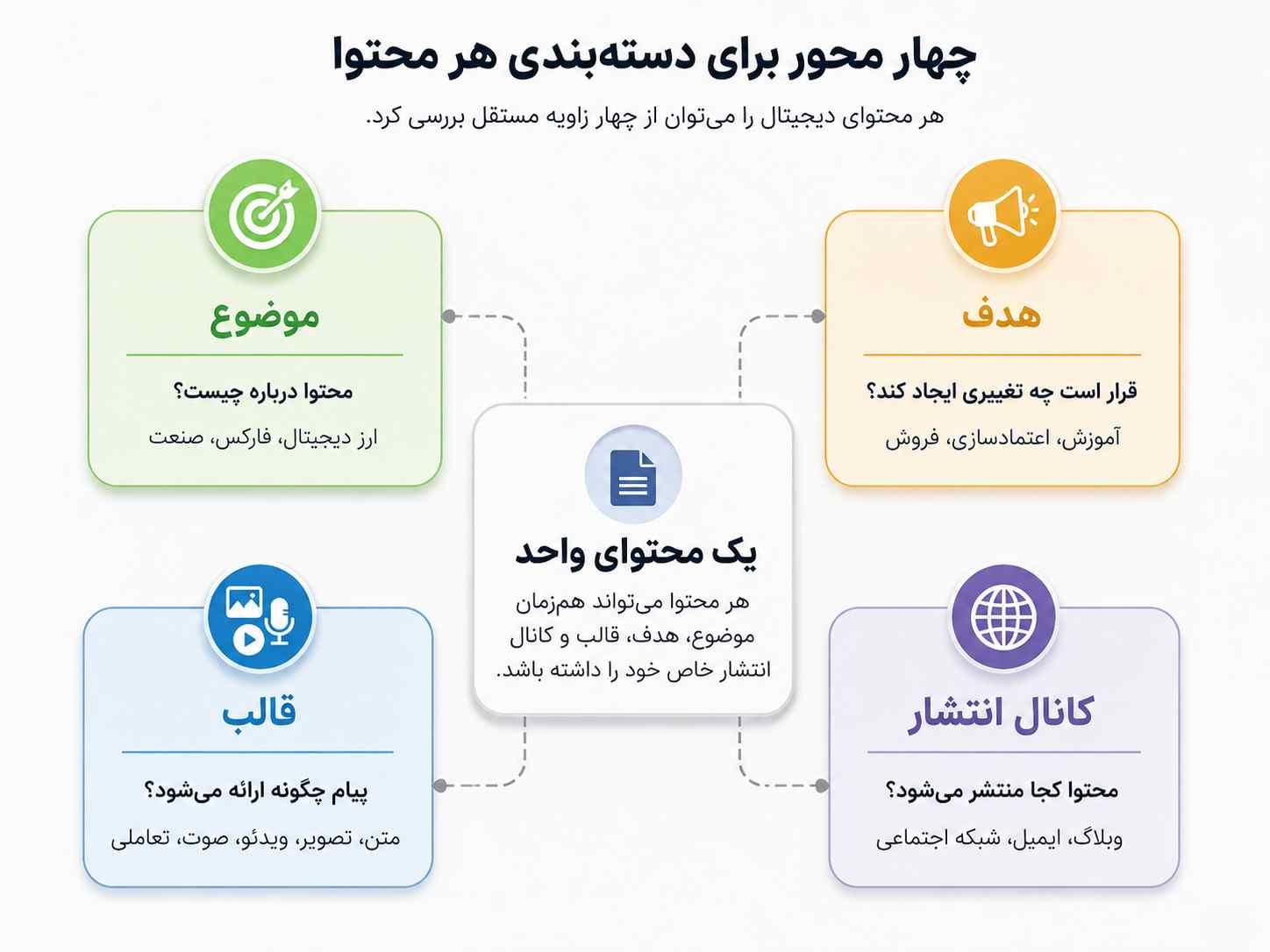 نمودار چهار محور دسته_بندی محتوا شامل موضوع، هدف، قالب و کانال انتشار