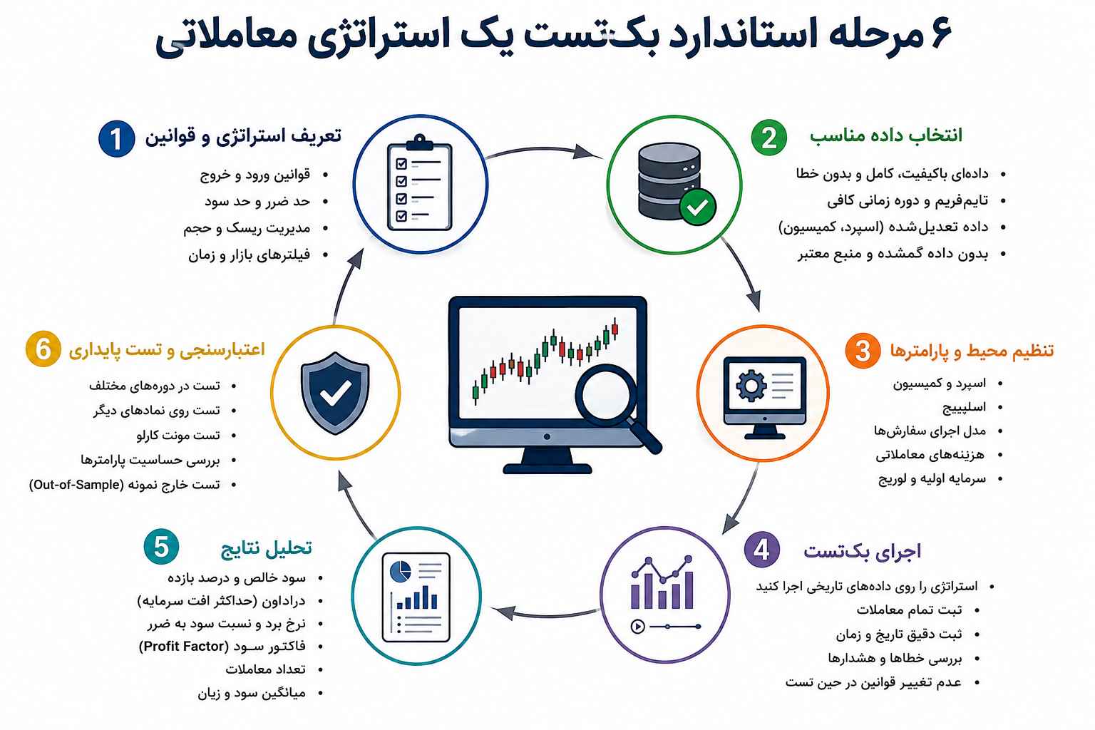 چک لیست استاندارد بک_تست استراتژی معاملاتی شامل تعریف قواعد، داده باکیفیت، تفکیک داده داخل و خارج نمونه، هزینه های واقعی و آزمون پایداری
